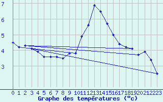 Courbe de tempratures pour Feuerkogel