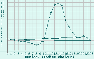 Courbe de l'humidex pour Hohrod (68)