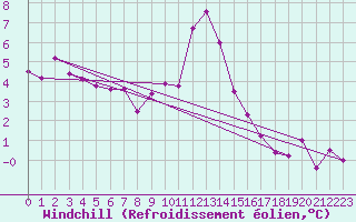 Courbe du refroidissement olien pour Strasbourg (67)