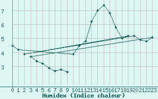 Courbe de l'humidex pour Aouste sur Sye (26)