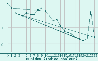 Courbe de l'humidex pour Stavoren Aws