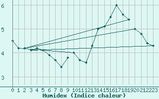 Courbe de l'humidex pour Pontarlier (25)