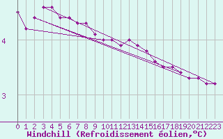 Courbe du refroidissement olien pour Pinsot (38)