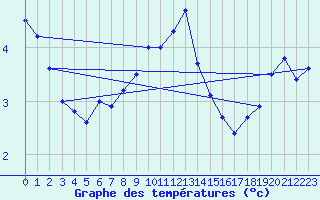 Courbe de tempratures pour Piotta