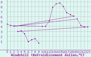 Courbe du refroidissement olien pour Crest (26)