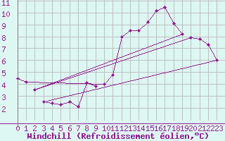 Courbe du refroidissement olien pour Salen-Reutenen