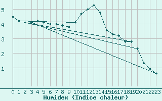 Courbe de l'humidex pour Fluberg Roen