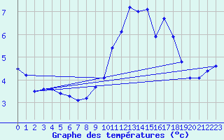 Courbe de tempratures pour Langres (52) 