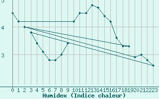 Courbe de l'humidex pour Maseskar