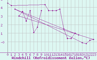 Courbe du refroidissement olien pour Crest (26)