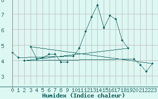 Courbe de l'humidex pour Trgueux (22)