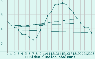 Courbe de l'humidex pour Ballyhaise, Cavan