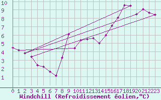 Courbe du refroidissement olien pour Gurteen