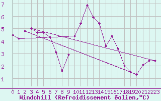 Courbe du refroidissement olien pour Chatelus-Malvaleix (23)
