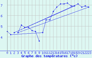 Courbe de tempratures pour Brignogan (29)