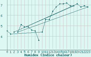 Courbe de l'humidex pour Brignogan (29)