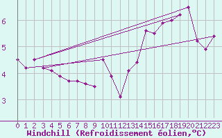 Courbe du refroidissement olien pour Laval (53)
