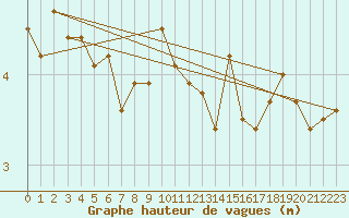 Courbe de la hauteur des vagues pour la bouée 63102