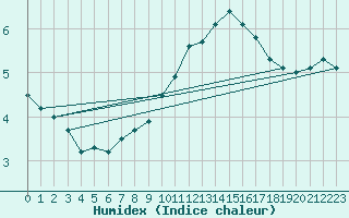 Courbe de l'humidex pour Helgoland
