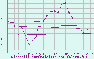 Courbe du refroidissement olien pour Madrid-Colmenar