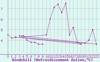 Courbe du refroidissement olien pour Ploumanac