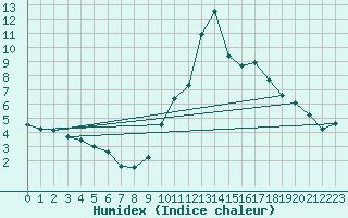 Courbe de l'humidex pour Tarancon