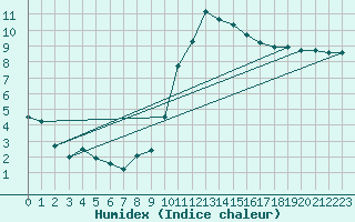 Courbe de l'humidex pour Coria