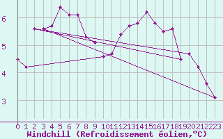 Courbe du refroidissement olien pour Anvers (Be)