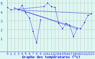 Courbe de tempratures pour Gotska Sandoen
