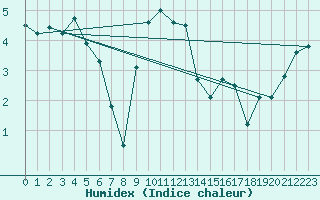 Courbe de l'humidex pour Gotska Sandoen