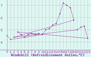 Courbe du refroidissement olien pour Dieppe (76)