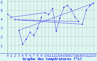 Courbe de tempratures pour Scampton