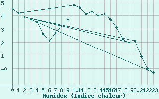 Courbe de l'humidex pour Lakatraesk