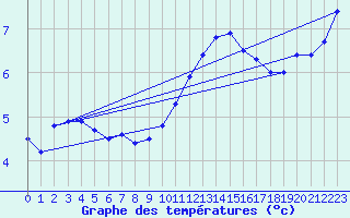 Courbe de tempratures pour Ernage (Be)