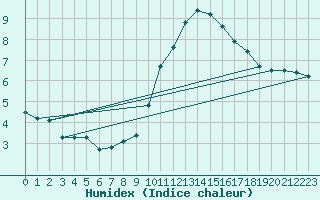 Courbe de l'humidex pour Creil (60)