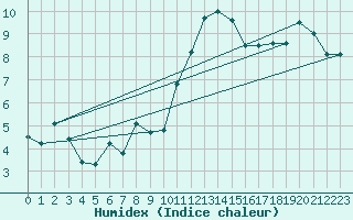Courbe de l'humidex pour Sierra de Alfabia