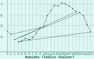 Courbe de l'humidex pour Ernage (Be)