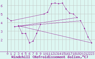Courbe du refroidissement olien pour Mumbles