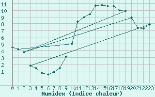 Courbe de l'humidex pour Le Bourget (93)