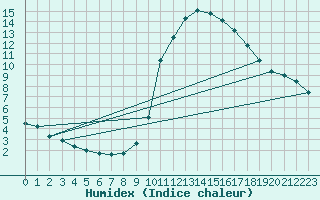 Courbe de l'humidex pour Cointe - Lige (Be)