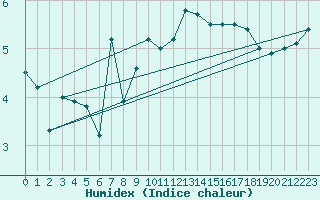Courbe de l'humidex pour Skrova Fyr