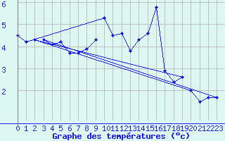 Courbe de tempratures pour Mende - Chabrits (48)