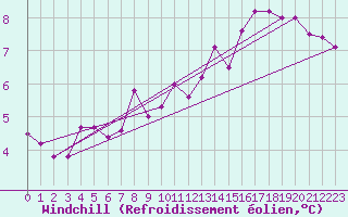 Courbe du refroidissement olien pour Romorantin (41)