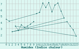 Courbe de l'humidex pour Beitem (Be)