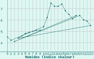 Courbe de l'humidex pour Boulogne (62)