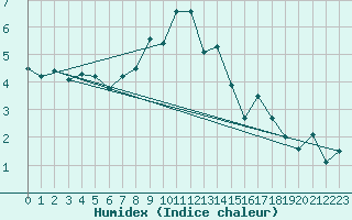 Courbe de l'humidex pour Weissfluhjoch