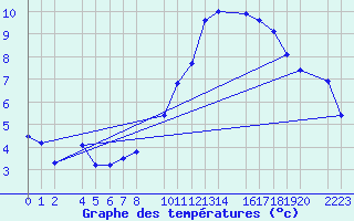 Courbe de tempratures pour Ecija