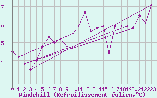 Courbe du refroidissement olien pour Messstetten