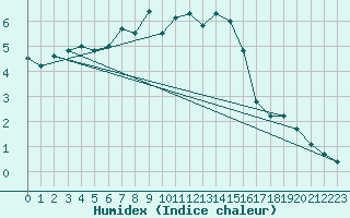 Courbe de l'humidex pour Hano