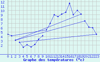 Courbe de tempratures pour Vassincourt (55)